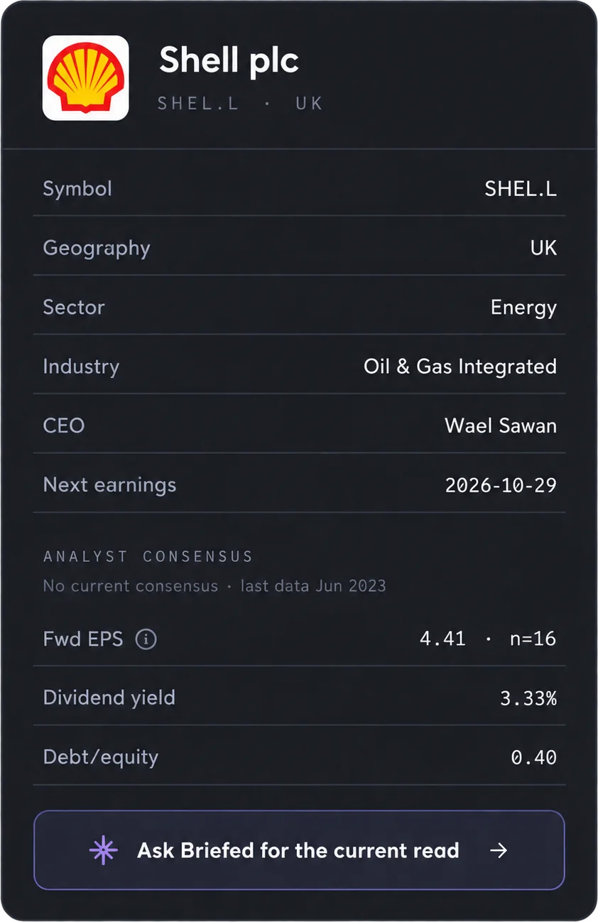 A Briefed Research company card for Shell plc with sourced fundamentals and an “Ask Briefed for the current read” prompt.