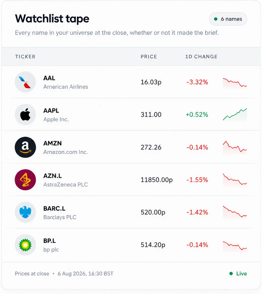 A Briefed Research watchlist tape: six holdings with live price and one day change, whether or not they made the brief.