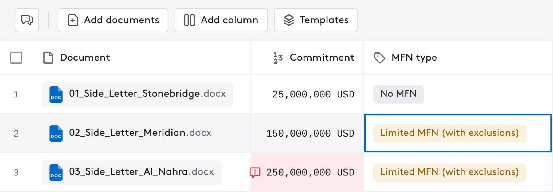 The grid toolbar and the first three rows, with the third commitment marked in red where it exceeds the limit.
